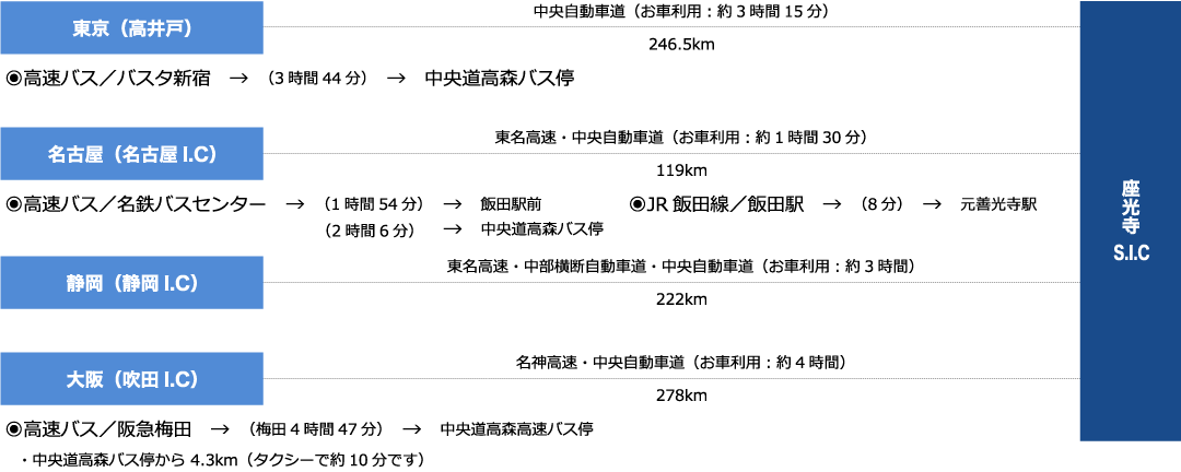 お車・高速バスをご利用の場合