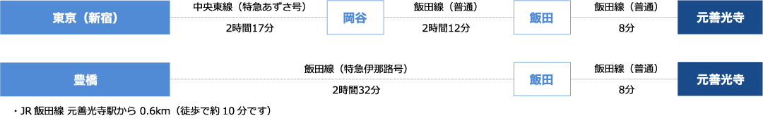 JRをご利用の場合